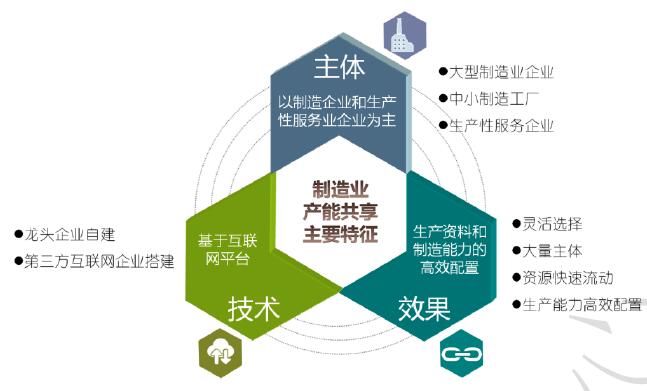 制造業產能共享的主要特征 制造業產能共享的主要特征