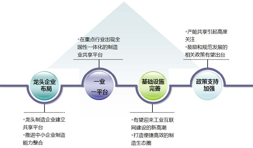 制造業產能共享發展趨勢