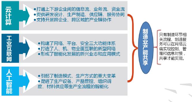 制造業產能共享的技術支撐