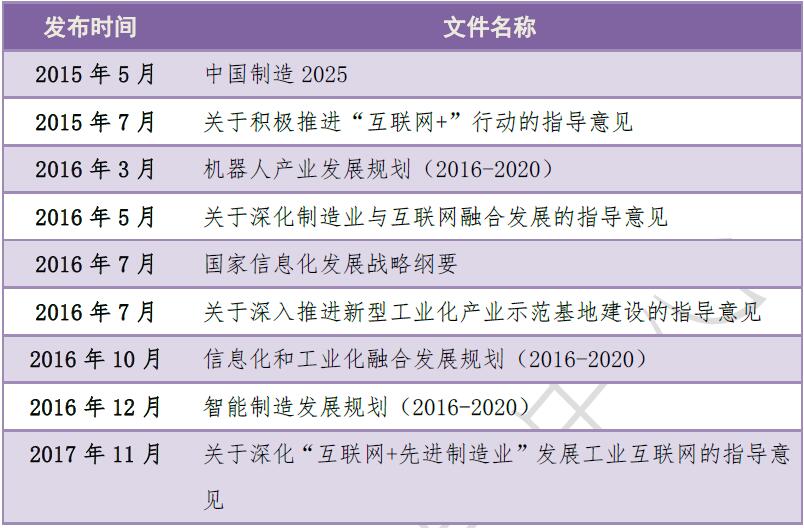 “互聯網+制造業”相關政策