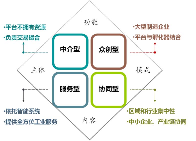制造業產能共享的主要模式