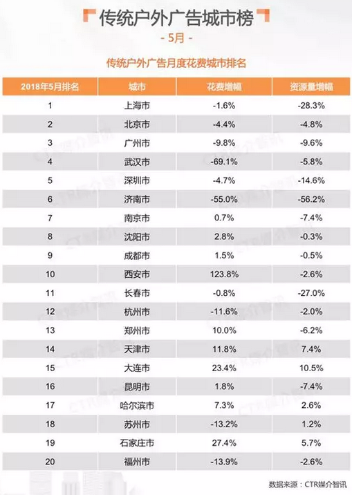 傳統戶外廣告城市榜