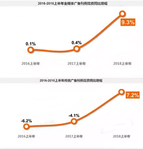 2016-2018上半年全媒體廣告刊例花費同比增幅