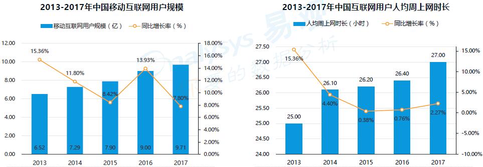 2013-2017國(guó)內(nèi)移動(dòng)互聯(lián)網(wǎng)規(guī)模及人均周上網(wǎng)時(shí)長(zhǎng)