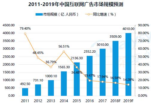 2011-2019中國(guó)互聯(lián)網(wǎng)廣告市場(chǎng)規(guī)模預(yù)測(cè)