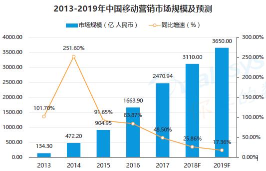2013-2019年中國(guó)移動(dòng)營(yíng)銷市場(chǎng)規(guī)模及預(yù)測(cè)