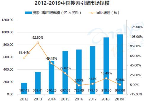 2012-2019中國(guó)搜索引擎市場(chǎng)規(guī)模