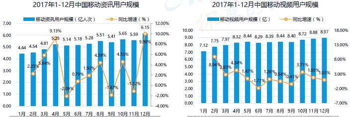 2017國(guó)內(nèi)移動(dòng)資訊與視頻用戶規(guī)模