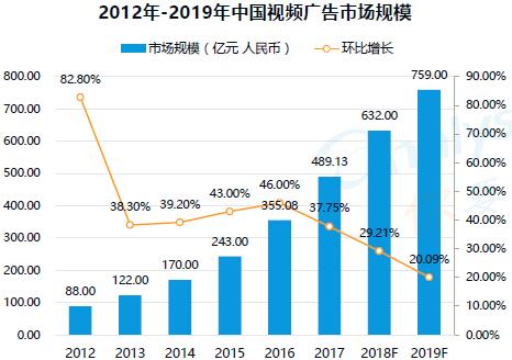 2012-2019年中國(guó)視頻廣告市場(chǎng)規(guī)模