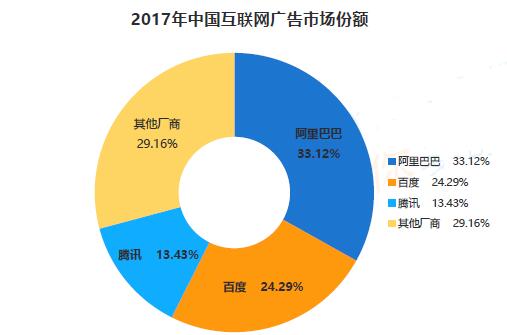 2017年中國(guó)互聯(lián)網(wǎng)廣告市場(chǎng)份額