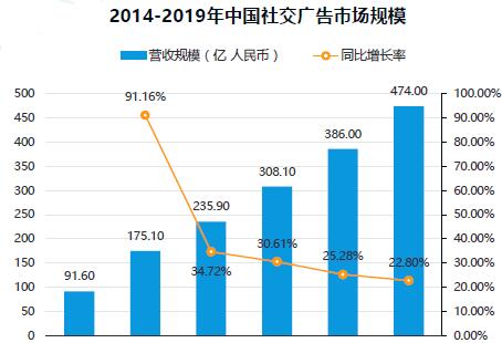 2014-2019年中國(guó)社交廣告市場(chǎng)規(guī)模